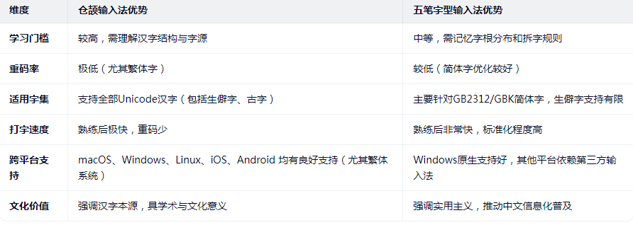 仓颉汉字输入法与五笔字型输入法